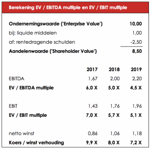 EV EBITDA Multiple methode uitgelegd | Lingedael Corporate Finance